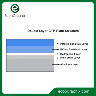 Ecoographix Doppellaag thermische CTP-plaat
