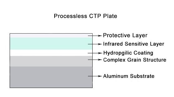 Procesloze thermische aluminium CTP-plaat voor offsetdruk zonder chemicaliën